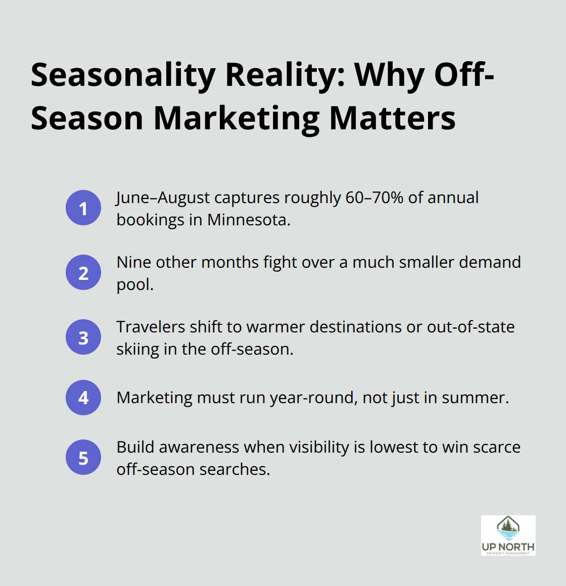 Key takeaways on Minnesota’s heavy summer booking concentration and the need for off-season marketing.
