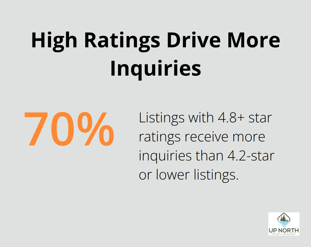 Percentage increase in inquiries for listings with 4.8+ star ratings versus 4.2 stars or lower. - Minnesota vacation rental marketing