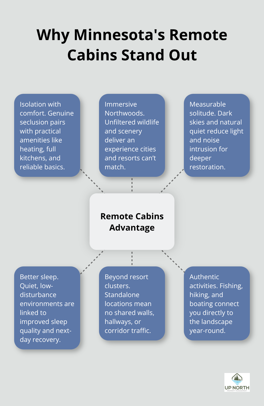 Visual showing key reasons Minnesota remote cabins are uniquely appealing